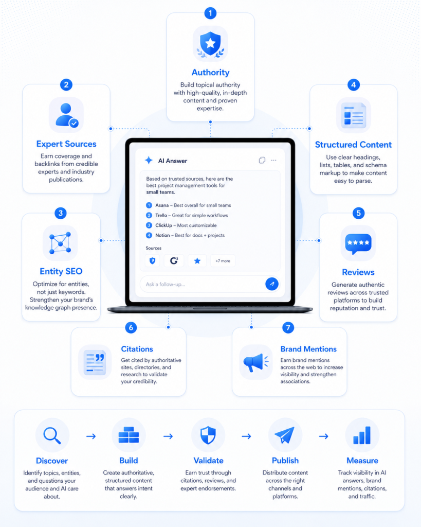 GEO Strategies Used by Brands Dominating AI Search